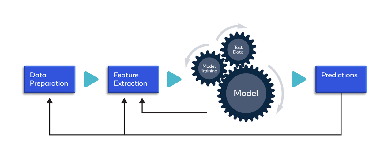 AI model development, Machine Learning Model Training in Delhi NCR Faridabad